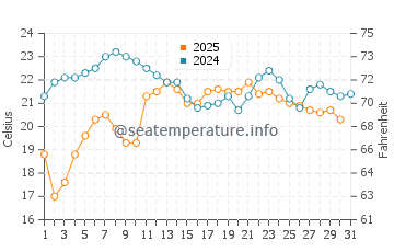 Encinitas water temp chart in July