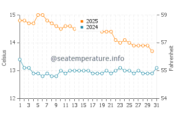 Encounter Bay water temp chart in July