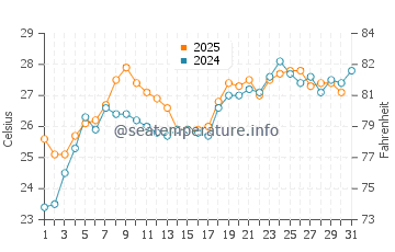 Enoshima water temp chart in July