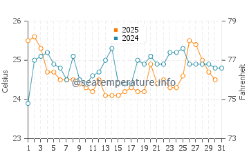 Entebbe water temp chart in July