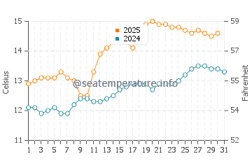 Temperature dell'acqua a Eoropaidh a luglio