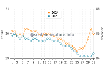 Eraan water temp chart in July