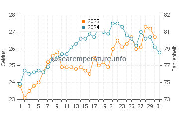 Erdek water temp chart in July