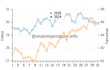 Wassertemperatur Erdemli im Juli