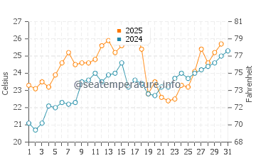 Temperature dell'acqua a Erieau a luglio