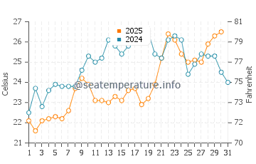 Erikli water temp chart in July