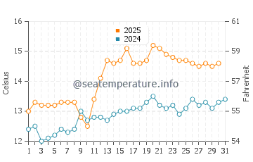 Temperature dell'acqua a Eriskay a luglio