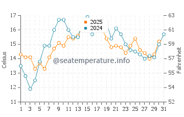 Erlands Point Kitsap Lake water temp chart in July