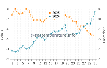 Es Castell water temp chart in July