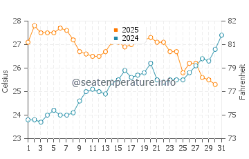 Es Grau water temp chart in July