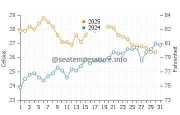 Es Pujols water temp chart in July