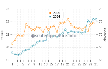 Escalante water temp chart in July
