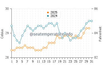 Temperature dell'acqua a Escambron Beach a luglio