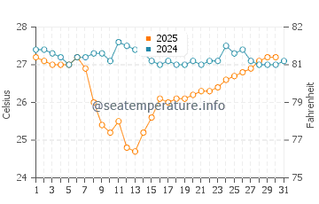 Temperatura da água em Esmeraldas em julho