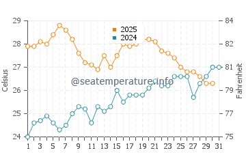 Espalmador water temp chart in July