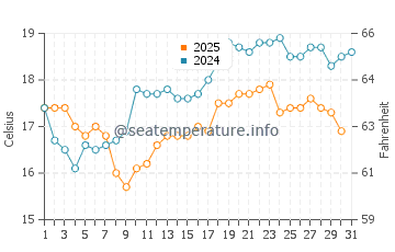 Espasante water temp chart in July