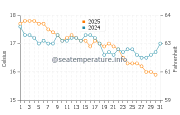 Temperature dell'acqua a Esperance a luglio