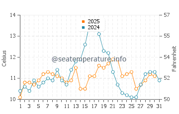 Esquimalt water temp chart in July
