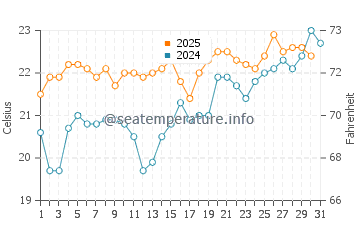 Temperature dell'acqua a Esquinzo a luglio