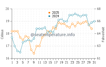 Estaca de Bares water temp chart in July