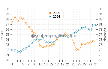 Temperature dell'acqua a Plage de l'Estagnol a luglio