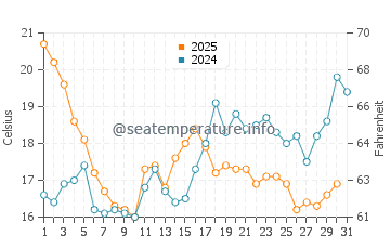 Esteiro water temp chart in July