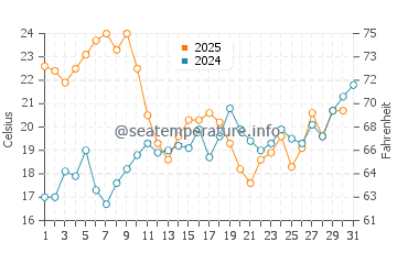 Temperature dell'acqua a Estepona a luglio