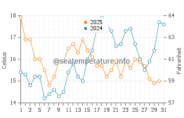 Estorde water temp chart in July