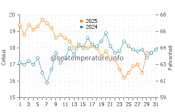 Temperature dell'acqua a Estoril a luglio