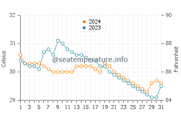 Estrella water temp chart in July