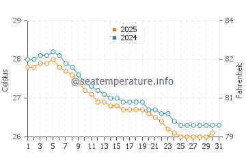 Temperature dell'acqua a Esuk Oron a luglio
