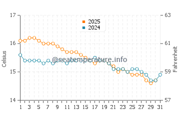 Eucla water temp chart in July
