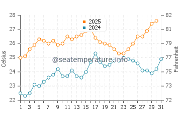 Euclid water temp chart in July