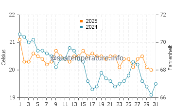 Temperature dell'acqua a Evans Head a luglio