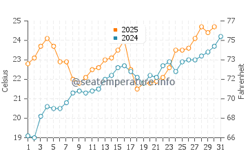 Evanston water temp chart in July