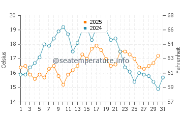 Wassertemperatur Everett im Juli