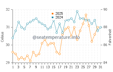 Everglades water temp chart in July