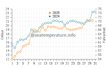 Evergreen Beach water temp chart in July