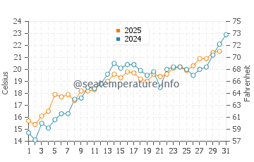 Evergreen Shores water temp chart in July