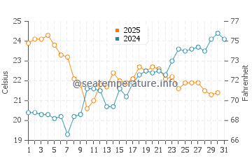 Wassertemperatur Excenevex im Juli