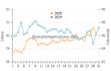 Exuma water temp chart in July