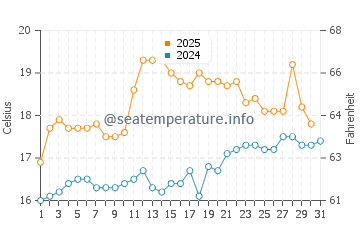 Temperature dell'acqua a Fairbourne a luglio