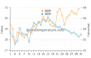 Fairfield Harbour water temp chart in July