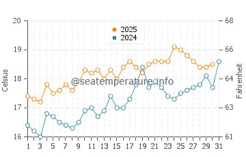 Fairlight Cove water temp chart in July