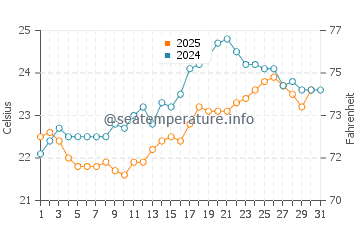 Faja da Ovelha water temp chart in July