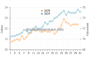 Faja de Baixo water temp chart in July