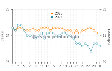 Temperature dell'acqua a Fakarava a luglio