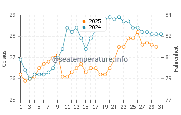 Temperature dell'acqua a Fakistra a luglio