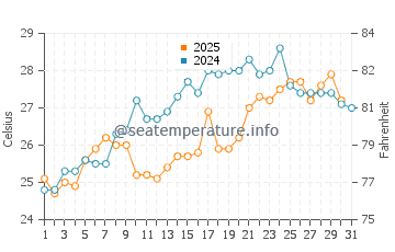 Temperature dell'acqua a Fanari a luglio