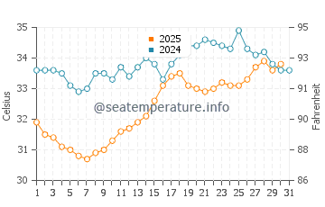 Temperatura del agua en Fanateer en julio